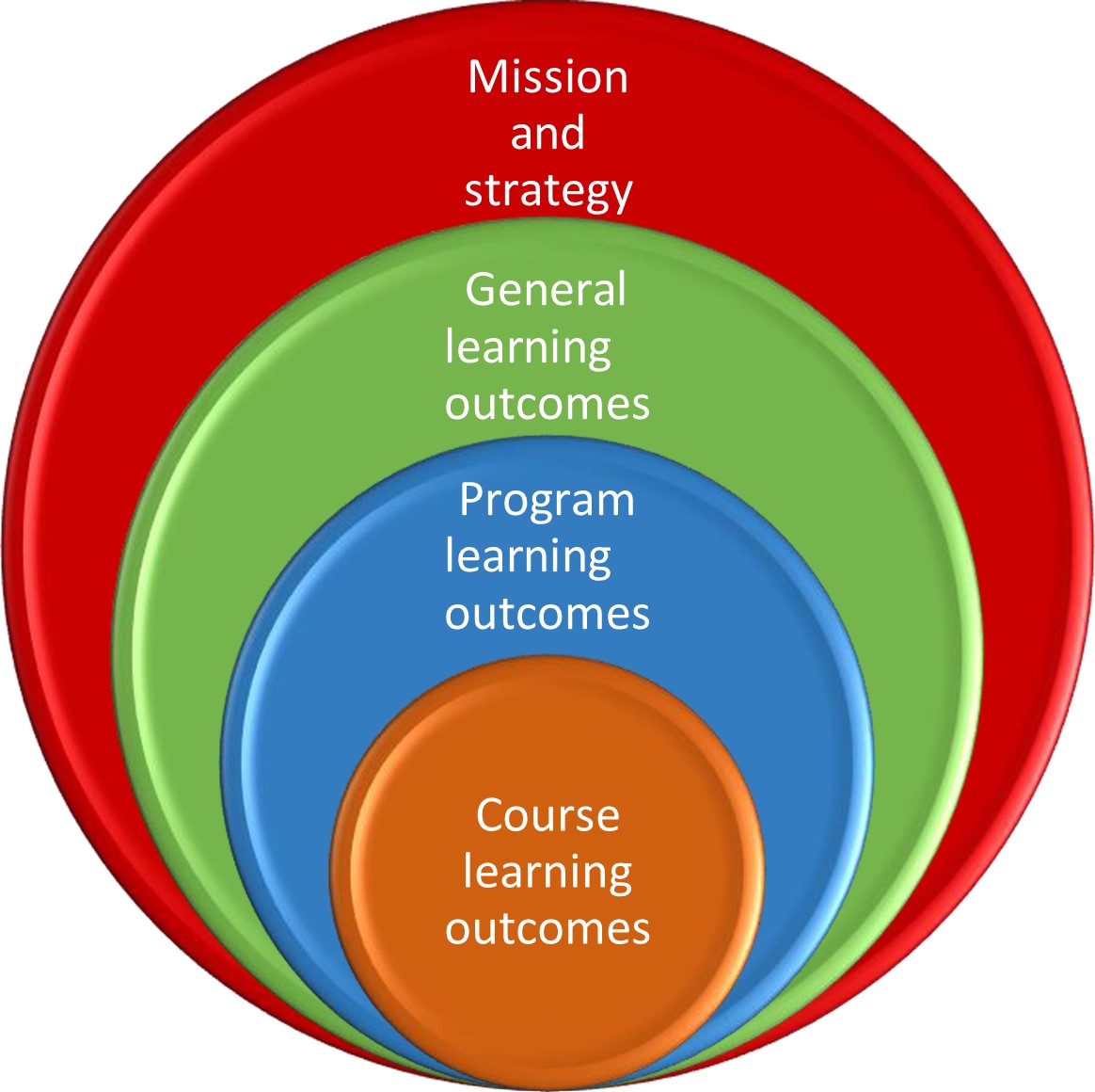 Visual of how Learning Outcomes are built at FGC