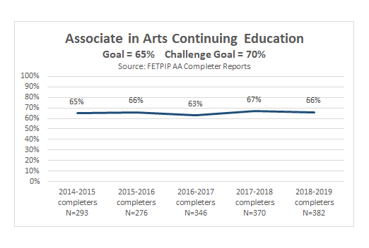 AA Continuing Education Rates
