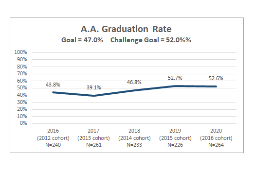 A.A. Graduation Rate