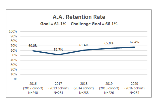 A.A. Retention Rate