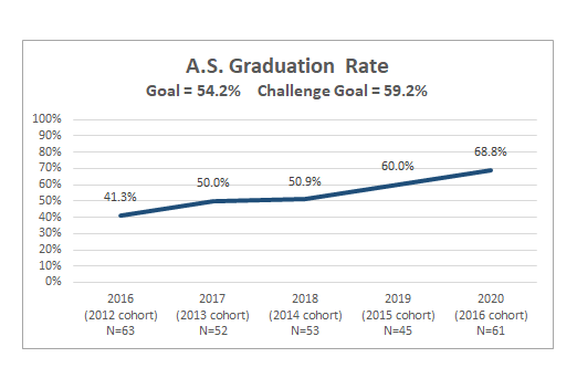 A.S. Graduation Rate