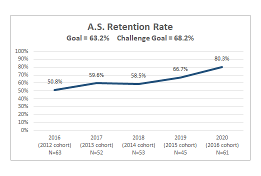 A.S. Retention Rate