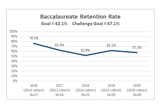 Baccalaureate Retention Rate