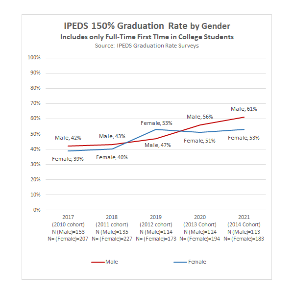 IPEDS 150% Graduation Rate by Gender