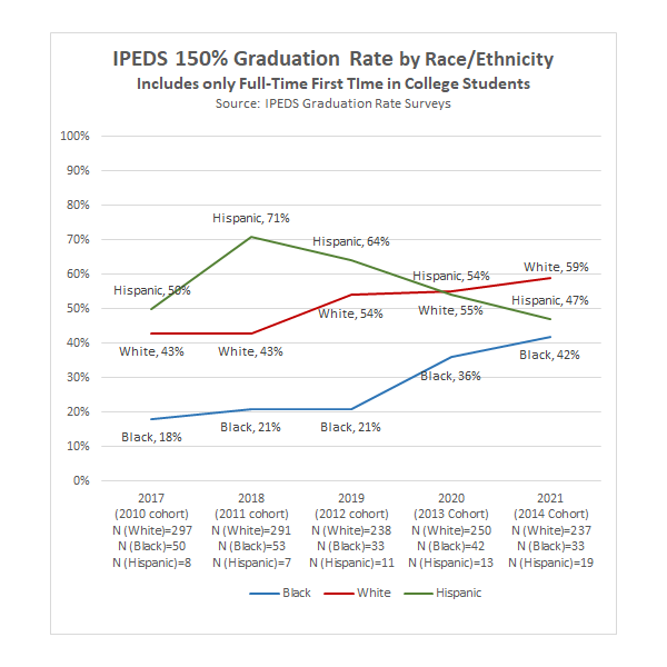 IPEDS 150% Graduation Rate by Race/Ethnicity