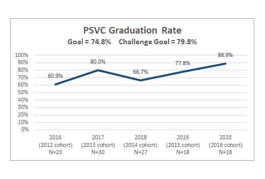 PSVC Graduation Rate