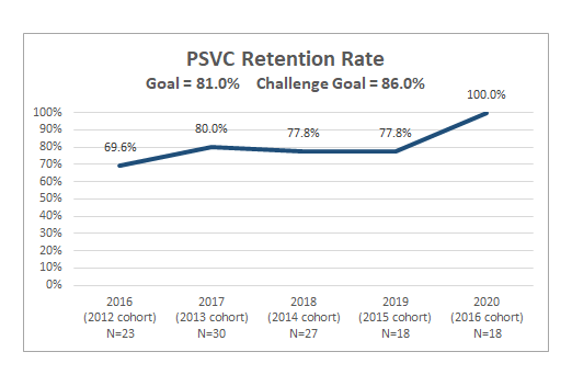 PSVC Retention Rate